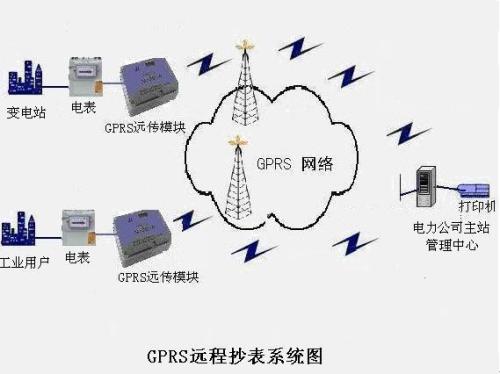 GPRS無(wú)線(xiàn)抄表系統(tǒng)