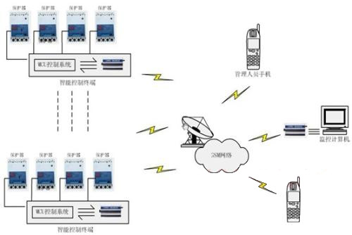 GPRS智能電網(wǎng)遠(yuǎn)程抄報(bào)防竊系統(tǒng)